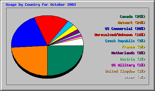 Usage by Country for October 2003