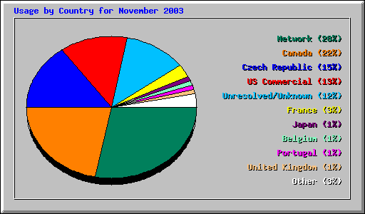 Usage by Country for November 2003
