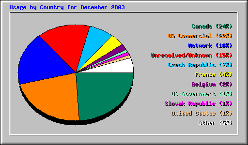 Usage by Country for December 2003