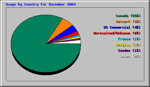 Usage by Country for December 2004