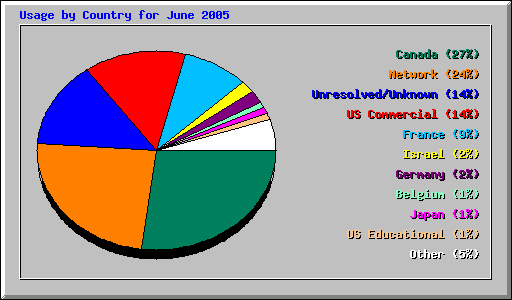 Usage by Country for June 2005