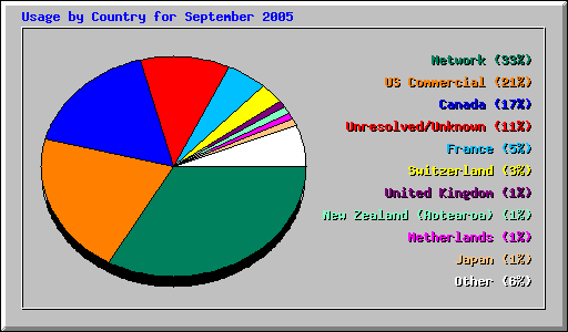 Usage by Country for September 2005