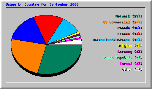 Usage by Country for September 2006