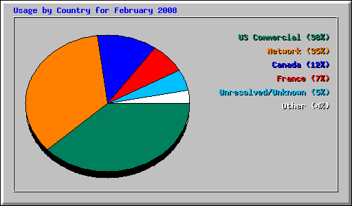 Usage by Country for February 2008