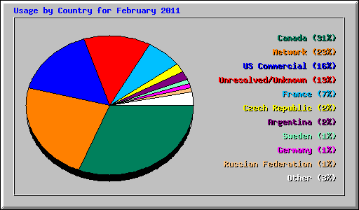 Usage by Country for February 2011