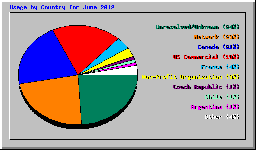 Usage by Country for June 2012