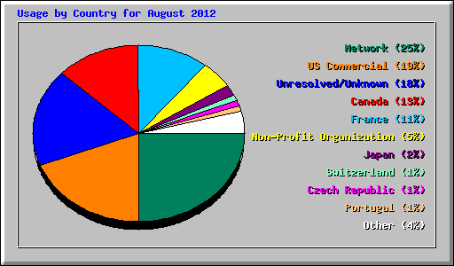 Usage by Country for August 2012