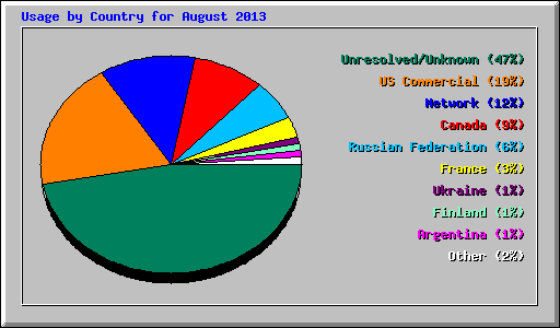 Usage by Country for August 2013