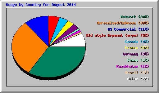 Usage by Country for August 2014
