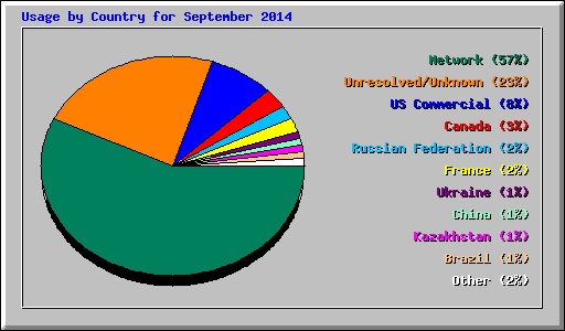 Usage by Country for September 2014