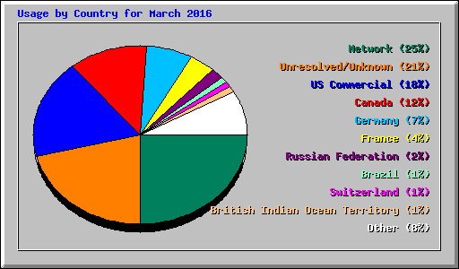Usage by Country for March 2016