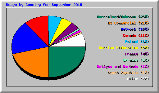 Usage by Country for September 2016