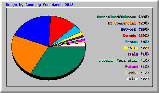 Usage by Country for March 2018