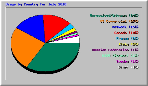 Usage by Country for July 2018