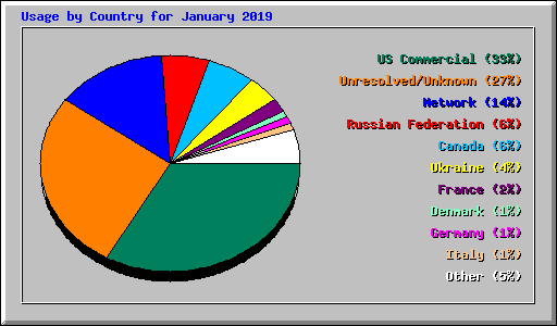 Usage by Country for January 2019