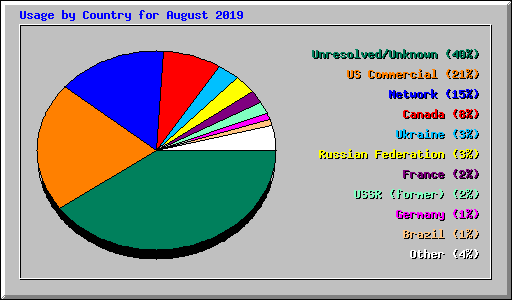 Usage by Country for August 2019