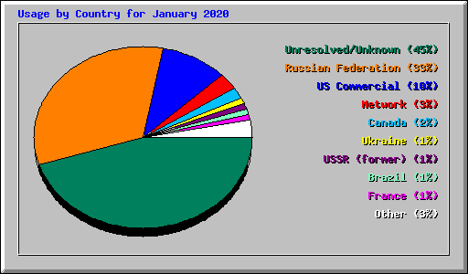 Usage by Country for January 2020