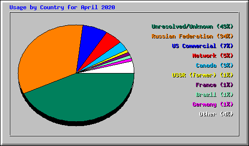 Usage by Country for April 2020