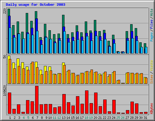 Daily usage for October 2003