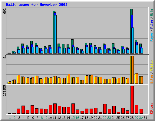 Daily usage for November 2003