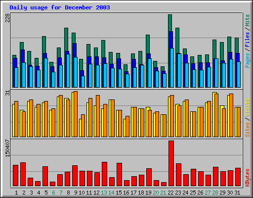 Daily usage for December 2003