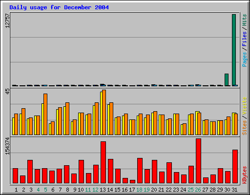 Daily usage for December 2004