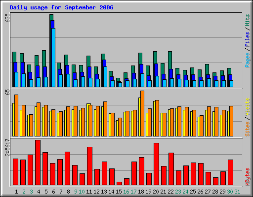 Daily usage for September 2006