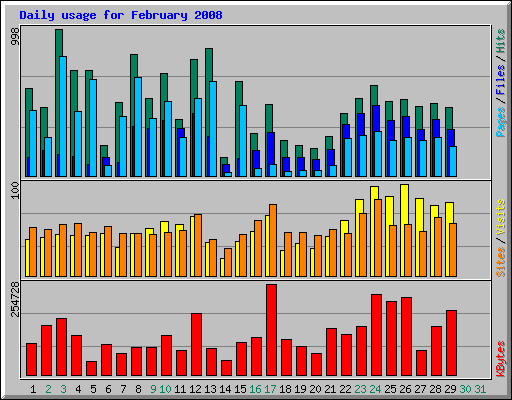 Daily usage for February 2008