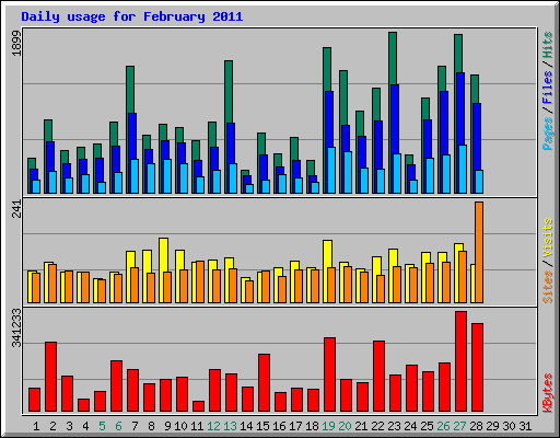 Daily usage for February 2011