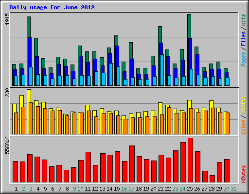 Daily usage for June 2012
