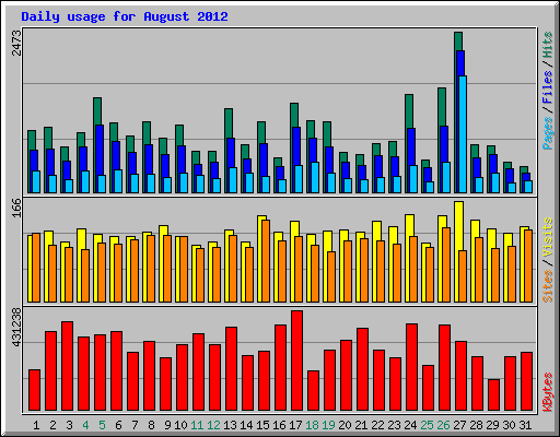 Daily usage for August 2012