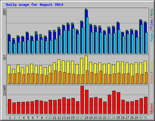 Daily usage for August 2014
