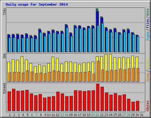 Daily usage for September 2014