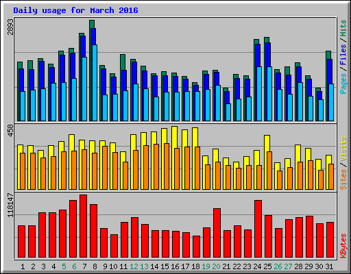 Daily usage for March 2016