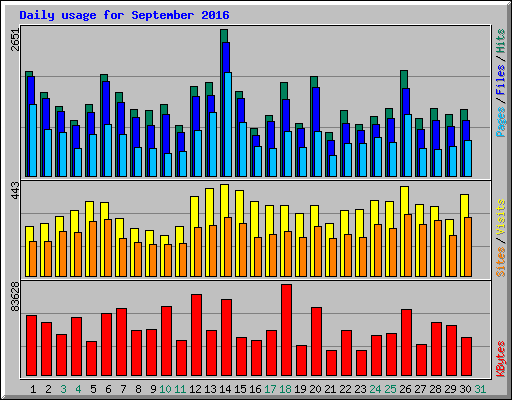 Daily usage for September 2016