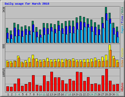 Daily usage for March 2018