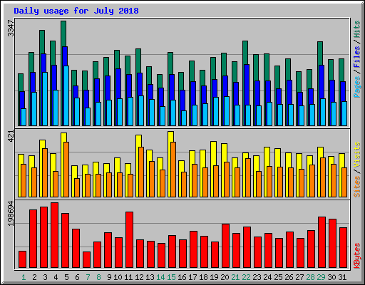 Daily usage for July 2018