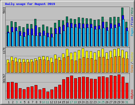 Daily usage for August 2019
