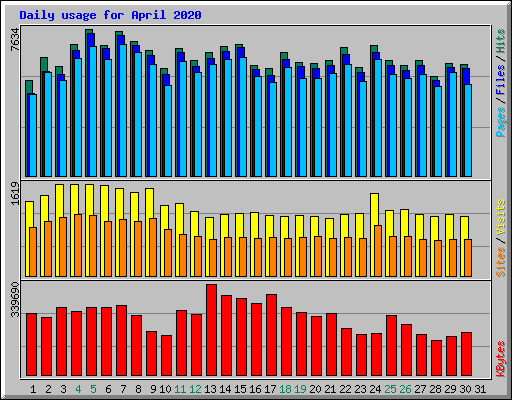 Daily usage for April 2020