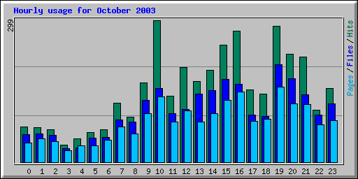 Hourly usage for October 2003
