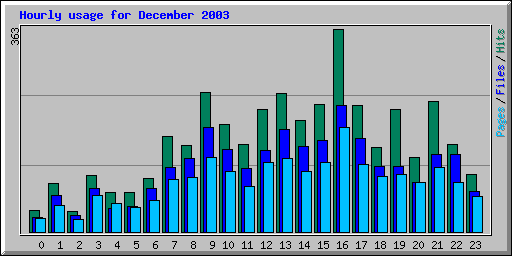 Hourly usage for December 2003