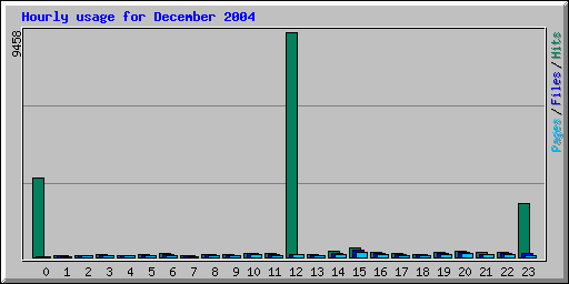 Hourly usage for December 2004