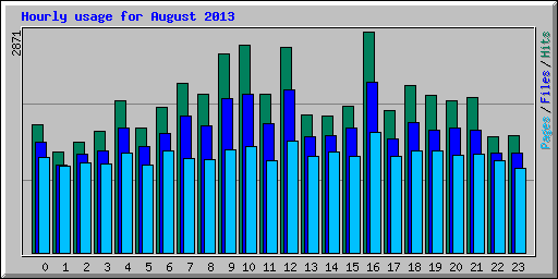 Hourly usage for August 2013