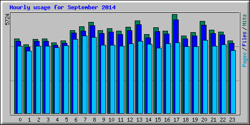 Hourly usage for September 2014