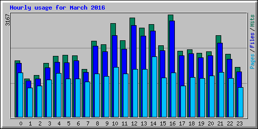 Hourly usage for March 2016