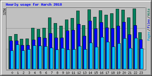 Hourly usage for March 2018