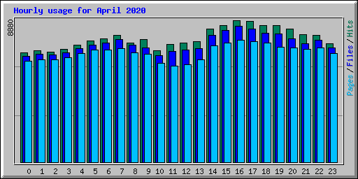 Hourly usage for April 2020
